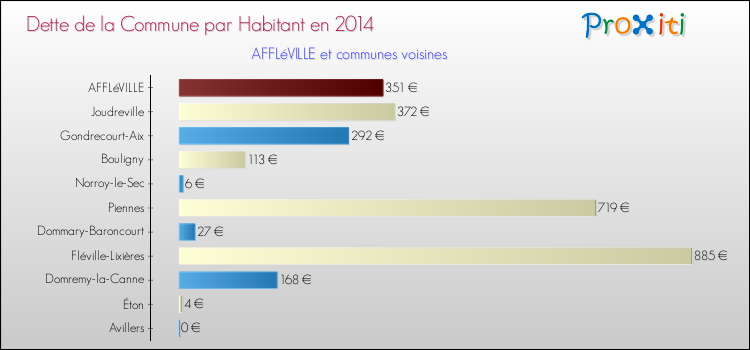 Dette par habitant de la commune en 2014 pour AFFLéVILLE et les communes proches Comparaison de la dette par habitant de la commune en 2014 pour AFFLéVILLE et les communes voisines