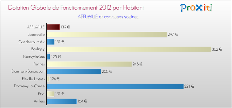 Montant des dotations globales de fonctionnement DGF par Habitant pour AFFLéVILLE et les communes proches Comparaison des des dotations globales de fonctionnement DGF par habitant pour AFFLéVILLE et les communes voisines