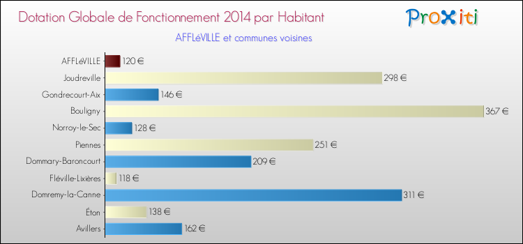 Montant des dotations globales de fonctionnement DGF par Habitant pour AFFLéVILLE et les communes proches en 2014. Comparaison des des dotations globales de fonctionnement DGF par habitant pour AFFLéVILLE et les communes voisines en 2014.