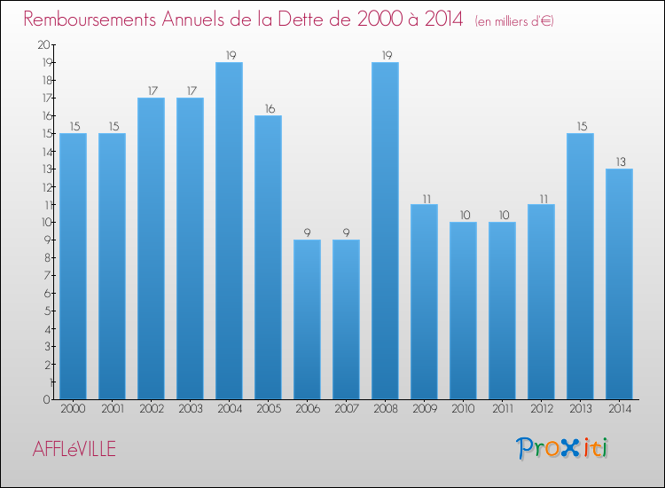Evolution de l'annuité de la dette pour la commune de AFFLéVILLE de 2000 à 2014 Annuités de la dette pour AFFLéVILLE de 2000 à 2014