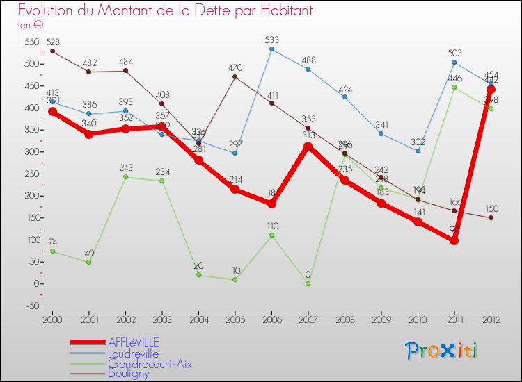 Evolution de la dette par habitant pour la commune de AFFLéVILLE et les communes proches de 2000 à 2012 Comparaison de la dette par habitant pour AFFLéVILLE et les communes voisines de 2000 à 2012