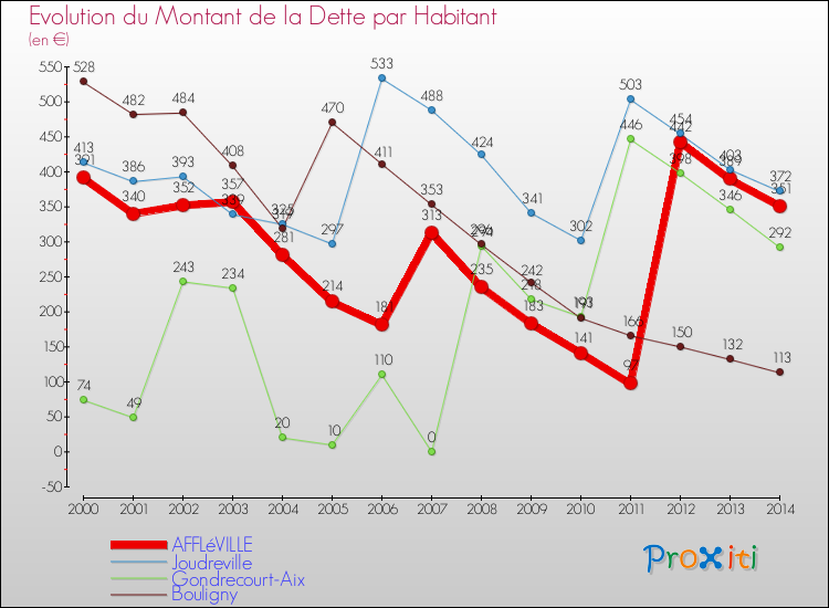 Evolution de la dette par habitant pour la commune de AFFLéVILLE et les communes proches de 2000 à 2014 Comparaison de la dette par habitant pour AFFLéVILLE et les communes voisines de 2000 à 2014