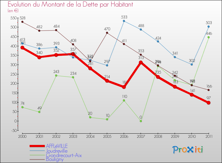 Evolution de la dette par habitant pour la commune de AFFLéVILLE et les communes proches Comparaison de la dette par habitant pour AFFLéVILLE et les communes voisines