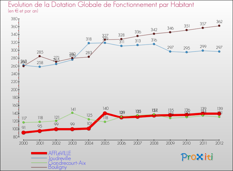 Evolution et montant de la dotation globale de fonctionnement par Habitant pour AFFLéVILLE et les communes proches Comparaison des dotations globales de fonctionnement par habitant pour AFFLéVILLE et les communes voisines
