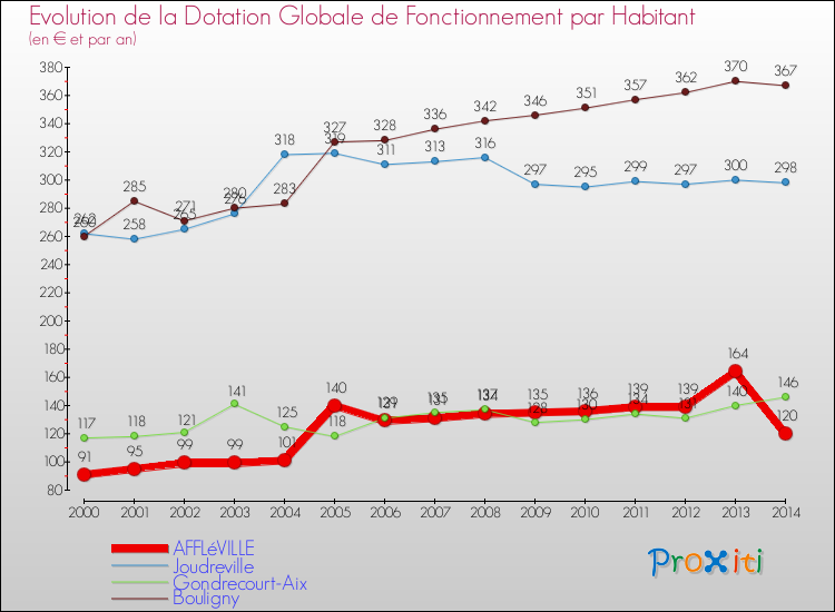 Evolution et montant de la dotation globale de fonctionnement par Habitant pour AFFLéVILLE et les communes proches de 2000 à 2014. Comparaison des dotations globales de fonctionnement par habitant pour AFFLéVILLE et les communes voisines de 2000 à 2014.