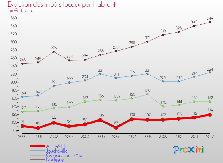 Evolution et montant des impôts locaux par Habitant pour AFFLéVILLE et les communes proches Comparaison des impôts locaux par habitant pour AFFLéVILLE et les communes voisines