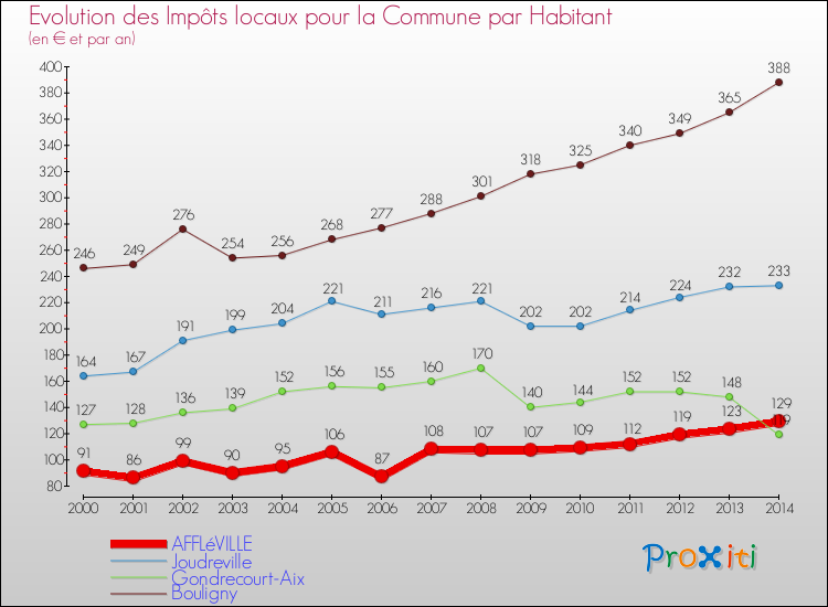 Evolution et montant des impôts locaux par Habitant pour AFFLéVILLE et les communes proches de 2000 à 2014 Comparaison des impôts locaux par habitant pour AFFLéVILLE et les communes voisines de 2000 à 2014