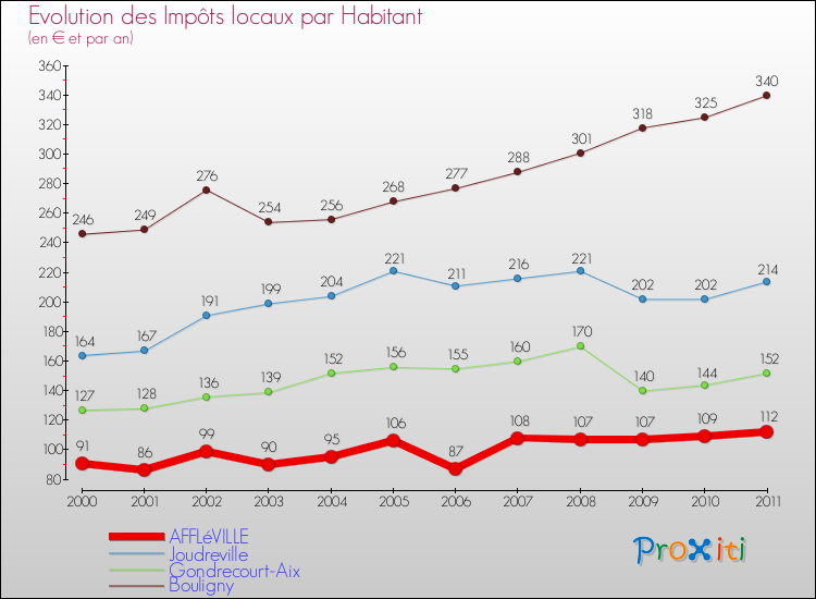 Evolution et montant des impôts locaux par Habitant pour AFFLéVILLE et les communes proches Comparaison des impôts locaux par habitant pour AFFLéVILLE et les communes voisines