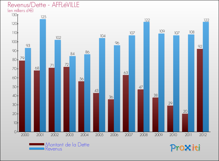 Evolution comparée de la dette et des revenus pour la commune de AFFLéVILLE de 2000 à 2012 Comparaison de la dette et des revenus pour AFFLéVILLE de 2000 à 2012