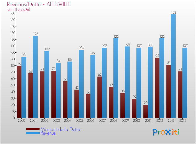 Evolution comparée de la dette et des revenus pour la commune de AFFLéVILLE de 2000 à 2014 Comparaison de la dette et des revenus pour AFFLéVILLE de 2000 à 2014