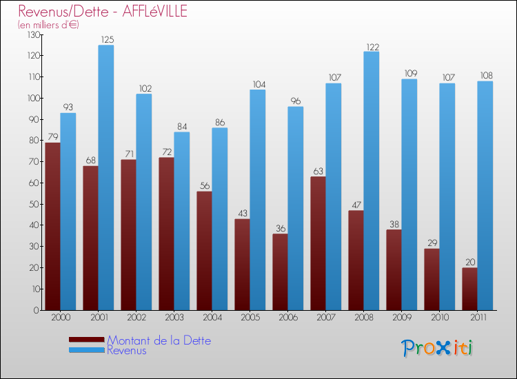 Evolution comparée de la dette et des revenus pour la commune de AFFLéVILLE de 2000 à 2011 Comparaison de la dette et des revenus pour AFFLéVILLE de 2000 à 2011
