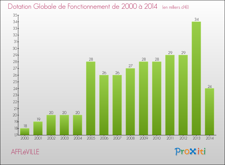 Evolution du montant de la Dotation Globale de Fonctionnement pour la commune de AFFLéVILLE de 2000 à 2014 Evolution du montant de la Dotation Globale de Fonctionnement pour AFFLéVILLE de 2000 à 2014