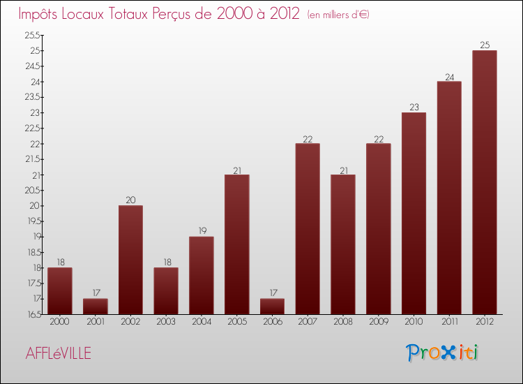 Evolution des Impôts Locaux pour la commune de AFFLéVILLE de 2000 à 2012 Evolution des Impôts Locaux pour AFFLéVILLE de 2000 à 2012