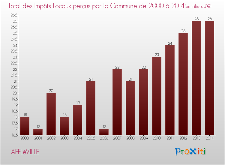 Evolution des Impôts Locaux pour la commune de AFFLéVILLE de 2000 à 2014 Evolution des Impôts Locaux pour AFFLéVILLE de 2000 à 2014