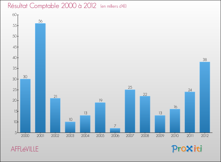 Evolution du résultat comptable pour la commune de AFFLéVILLE de 2000 à 2012 Evolution du résultat comptable pour AFFLéVILLE de 2000 à 2012