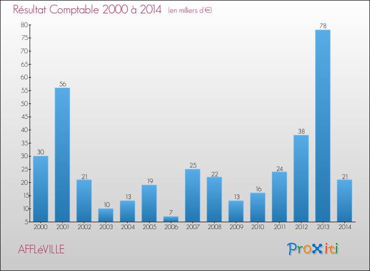 Evolution du résultat comptable pour la commune de AFFLéVILLE de 2000 à 2014 Evolution du résultat comptable pour AFFLéVILLE de 2000 à 2014