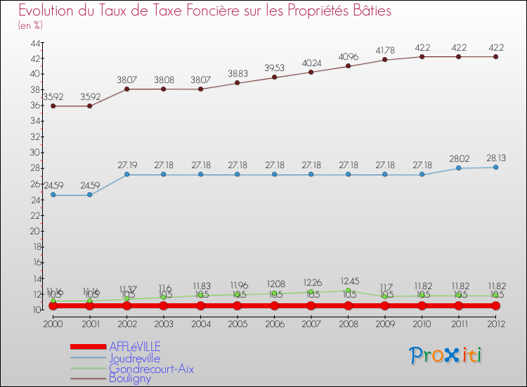 Evolution du taux de la taxe foncière sur le bati pour AFFLéVILLE et les communes proches de 2000 à 2012 Comparaison des taux de taxe foncière sur le bati pour AFFLéVILLE et les communes voisines de 2000 à 2012