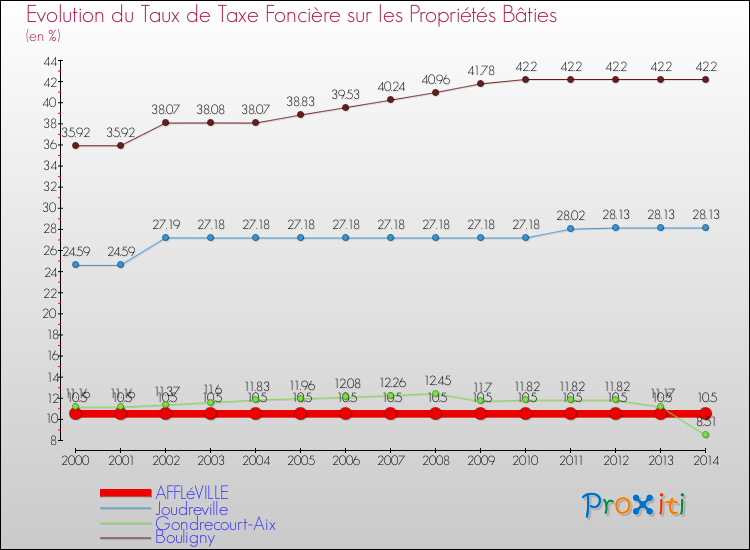 Evolution du taux de la taxe foncière sur le bati pour AFFLéVILLE et les communes proches de 2000 à 2014 Comparaison des taux de taxe foncière sur le bati pour AFFLéVILLE et les communes voisines de 2000 à 2014