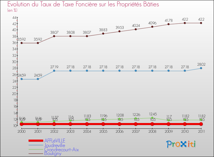 Evolution du taux de la taxe foncière sur le bati pour AFFLéVILLE et les communes proches Comparaison des taux de taxe foncière sur le bati pour AFFLéVILLE et les communes voisines