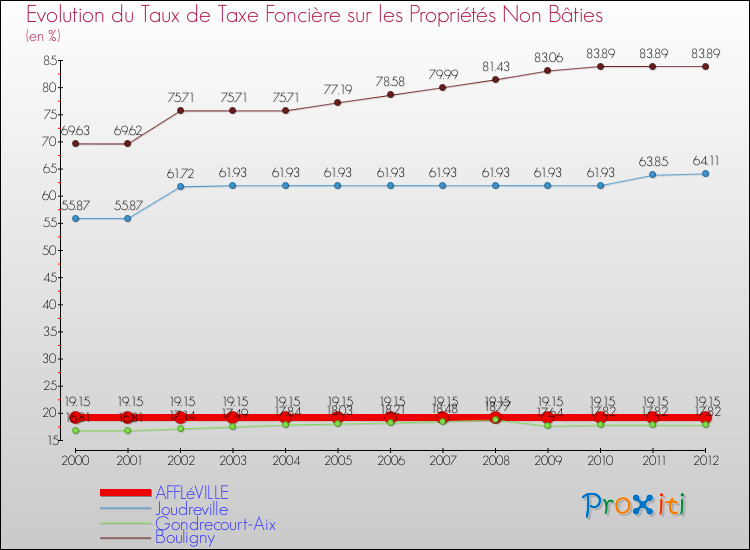 Evolution du taux de la taxe foncière sur les immeubles et terrains non batis pour AFFLéVILLE et les communes proches de 2000 à 2012 Comparaison des taux de la taxe foncière sur les immeubles et terrains non batis pour AFFLéVILLE et les communes voisines de 2000 à 2012