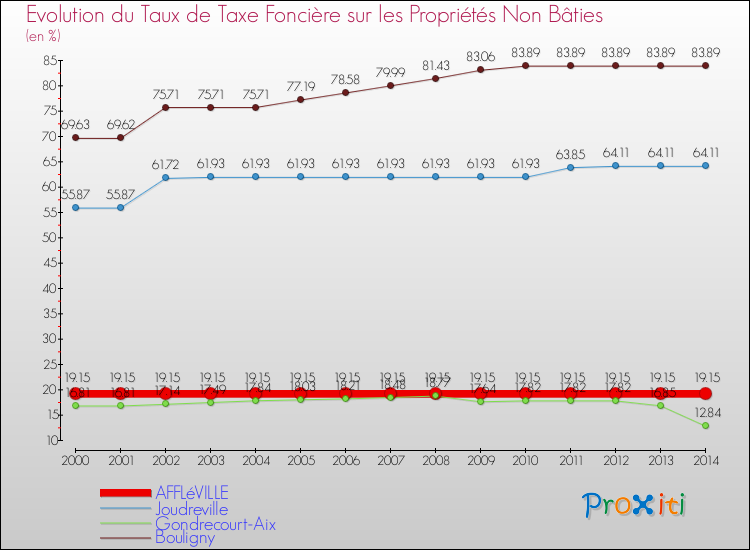 Evolution du taux de la taxe foncière sur les immeubles et terrains non batis pour AFFLéVILLE et les communes proches de 2000 à 2014 Comparaison des taux de la taxe foncière sur les immeubles et terrains non batis pour AFFLéVILLE et les communes voisines de 2000 à 2014