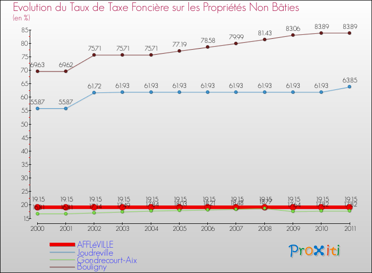 Evolution du taux de la taxe foncière sur les immeubles et terrains non batis pour AFFLéVILLE et les communes proches Comparaison des taux de la taxe foncière sur les immeubles et terrains non batis pour AFFLéVILLE et les communes voisines