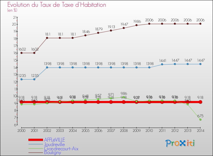 Evolution du taux de la taxe d'habitation pour AFFLéVILLE et les communes proches de 2000 à 2014 Comparaison des taux de la taxe d'habitation pour AFFLéVILLE et les communes voisines de 2000 à 2014