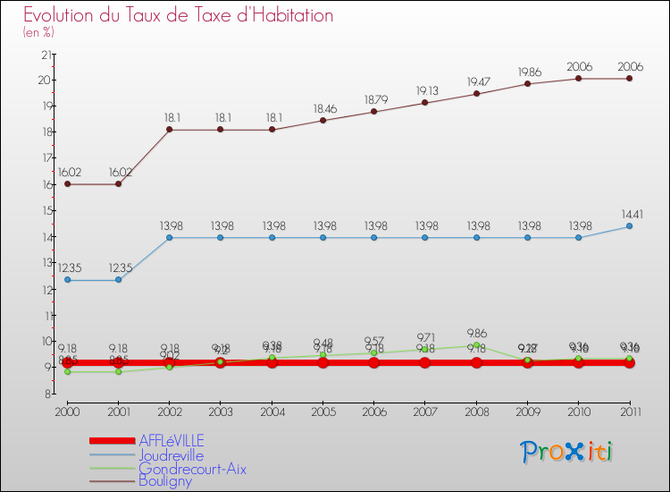 Evolution du taux de la taxe d'habitation pour AFFLéVILLE et les communes proches Comparaison des taux de la taxe d'habitation pour AFFLéVILLE et les communes voisines