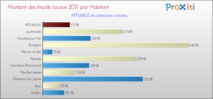Montant des impôts locaux par Habitant pour AFFLéVILLE et les communes proches Comparaison des impôts locaux par habitant pour AFFLéVILLE et les communes voisines