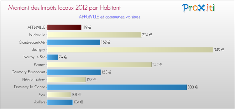 Montant des impôts locaux par Habitant pour AFFLéVILLE et les communes proches Comparaison des impôts locaux par habitant pour AFFLéVILLE et les communes voisines