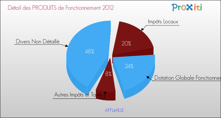 Décomposition du Budget de Fonctionnement 2012 de la commune de AFFLéVILLE Budget de Fonctionnement 2012 pour la commune de AFFLéVILLE