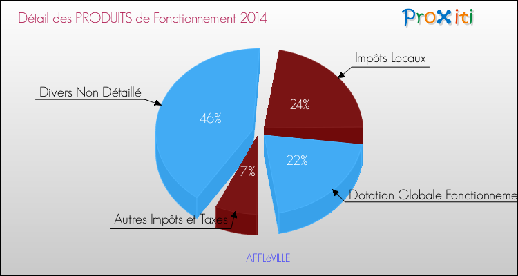 Décomposition du Budget de Fonctionnement 2014 de la commune de AFFLéVILLE Budget de Fonctionnement 2014 pour la commune de AFFLéVILLE