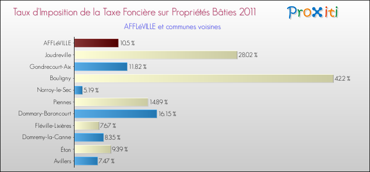 Taux d'imposition de la taxe foncière sur le bati 2011 pour AFFLéVILLE et les communes proches Comparaison des taux d'imposition de la taxe foncière sur le bati 2011 pour AFFLéVILLE et les communes voisines