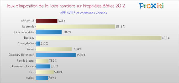 Taux d'imposition de la taxe foncière sur le bati 2012 pour AFFLéVILLE et les communes proches Comparaison des taux d'imposition de la taxe foncière sur le bati 2012 pour AFFLéVILLE et les communes voisines