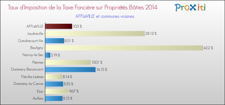 Taux d'imposition de la taxe foncière sur le bati 2014 pour AFFLéVILLE et les communes proches Comparaison des taux d'imposition de la taxe foncière sur le bati 2014 pour AFFLéVILLE et les communes voisines