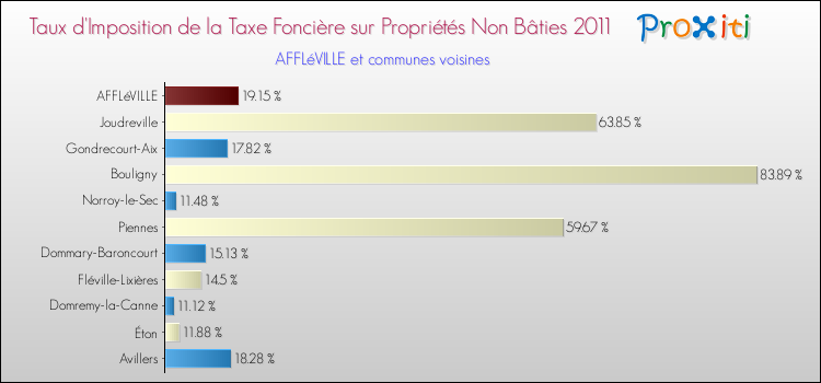 Taux d'imposition de la taxe foncière sur les immeubles et terrains non batis 2011 pour AFFLéVILLE et les communes proches Comparaison des taux d'imposition de la taxe foncière sur les immeubles et terrains non batis 2011 pour AFFLéVILLE et les communes voisines