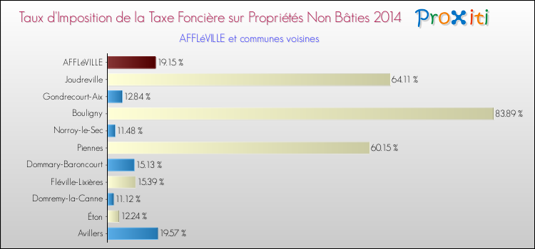 Taux d'imposition de la taxe foncière sur les immeubles et terrains non batis 2014 pour AFFLéVILLE et les communes proches Comparaison des taux d'imposition de la taxe foncière sur les immeubles et terrains non batis 2014 pour AFFLéVILLE et les communes voisines