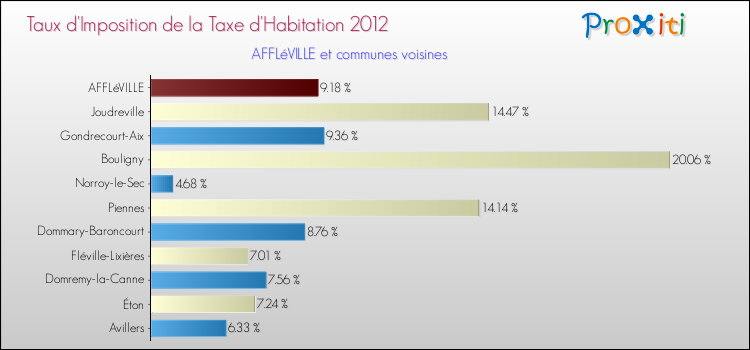 Taux d'imposition de la taxe d'habitation 2012 pour AFFLéVILLE et les communes proches Comparaison des taux d'imposition de la taxe d'habitation 2012 pour AFFLéVILLE et les communes voisines