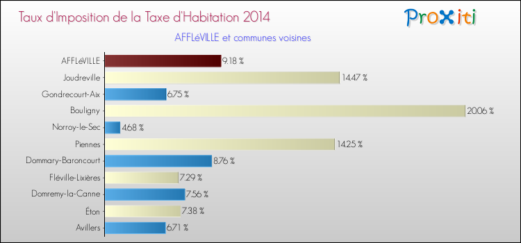Taux d'imposition de la taxe d'habitation 2014 pour AFFLéVILLE et les communes proches Comparaison des taux d'imposition de la taxe d'habitation 2014 pour AFFLéVILLE et les communes voisines
