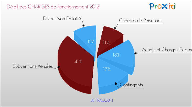 Décomposition des Charges de Fonctionnement 2012 de la commune de AFFRACOURT Charges de Fonctionnement 2012 pour la commune de AFFRACOURT