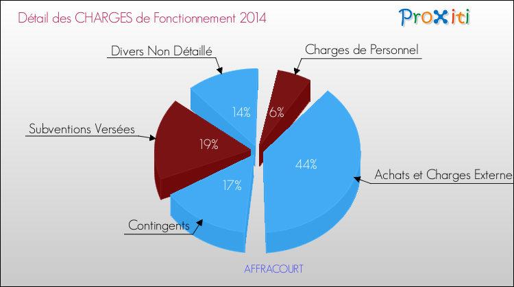 Décomposition des Charges de Fonctionnement 2014 de la commune de AFFRACOURT Charges de Fonctionnement 2014 pour la commune de AFFRACOURT