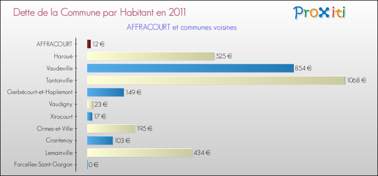 Dette par habitant de la commune en 2011 pour AFFRACOURT et les communes proches Comparaison de la dette par habitant de la commune en 2011 pour AFFRACOURT et les communes voisines