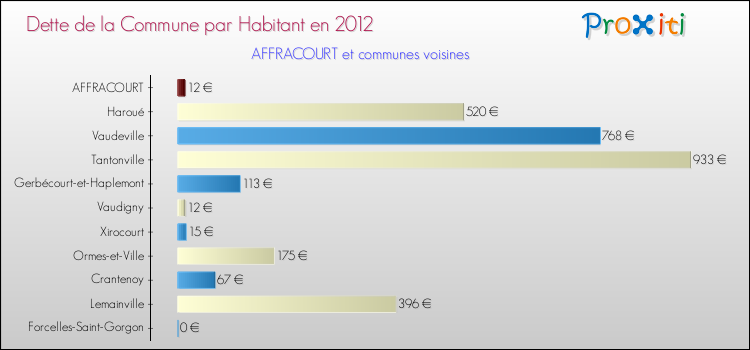 Dette par habitant de la commune en 2012 pour AFFRACOURT et les communes proches Comparaison de la dette par habitant de la commune en 2012 pour AFFRACOURT et les communes voisines