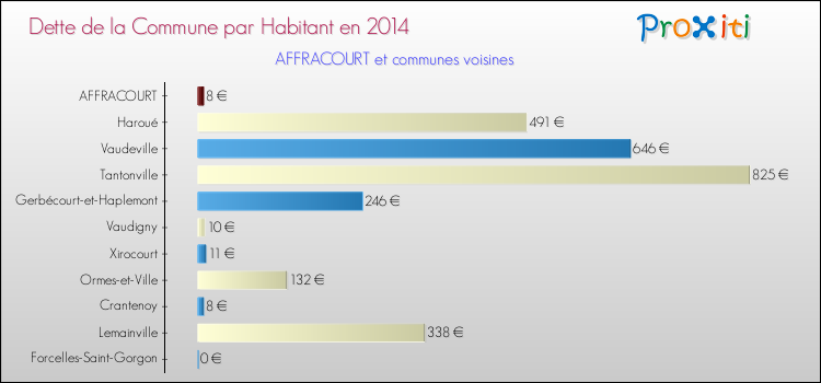 Dette par habitant de la commune en 2014 pour AFFRACOURT et les communes proches Comparaison de la dette par habitant de la commune en 2014 pour AFFRACOURT et les communes voisines