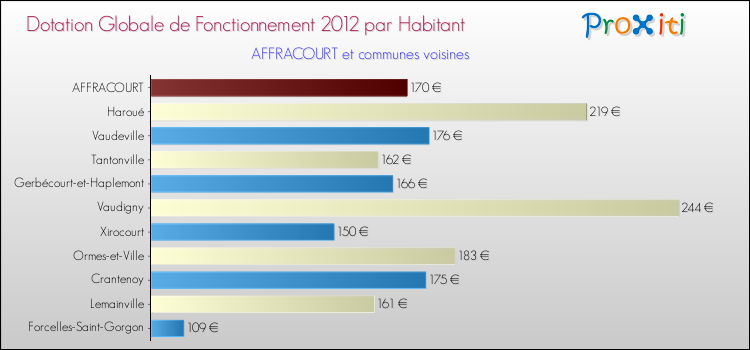 Montant des dotations globales de fonctionnement DGF par Habitant pour AFFRACOURT et les communes proches Comparaison des des dotations globales de fonctionnement DGF par habitant pour AFFRACOURT et les communes voisines