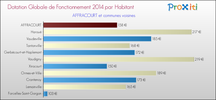 Montant des dotations globales de fonctionnement DGF par Habitant pour AFFRACOURT et les communes proches en 2014. Comparaison des des dotations globales de fonctionnement DGF par habitant pour AFFRACOURT et les communes voisines en 2014.
