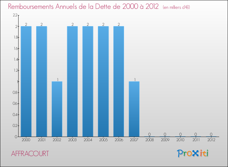 Evolution de l'annuité de la dette pour la commune de AFFRACOURT de 2000 à 2012 Annuités de la dette pour AFFRACOURT de 2000 à 2012