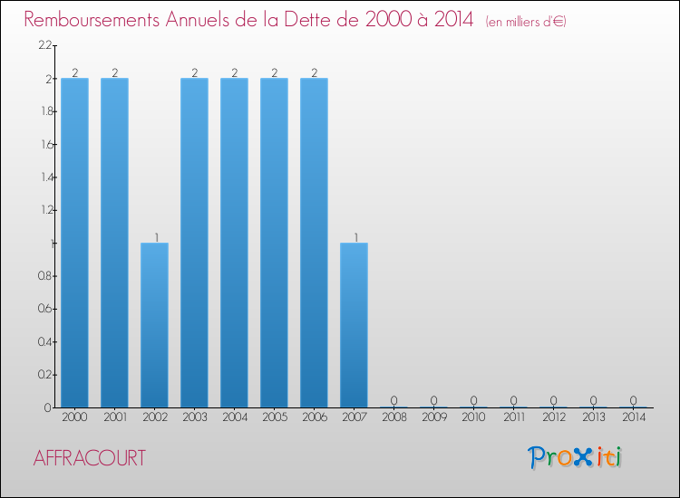 Evolution de l'annuité de la dette pour la commune de AFFRACOURT de 2000 à 2014 Annuités de la dette pour AFFRACOURT de 2000 à 2014