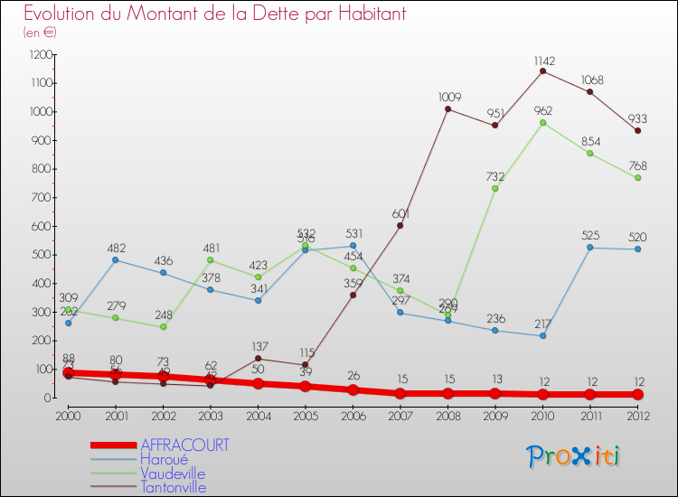 Evolution de la dette par habitant pour la commune de AFFRACOURT et les communes proches de 2000 à 2012 Comparaison de la dette par habitant pour AFFRACOURT et les communes voisines de 2000 à 2012