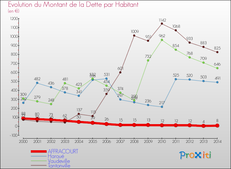 Evolution de la dette par habitant pour la commune de AFFRACOURT et les communes proches de 2000 à 2014 Comparaison de la dette par habitant pour AFFRACOURT et les communes voisines de 2000 à 2014